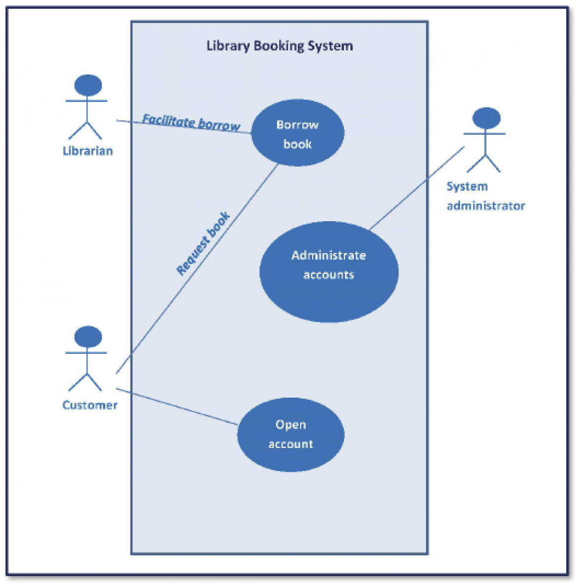 Case Use Diagram