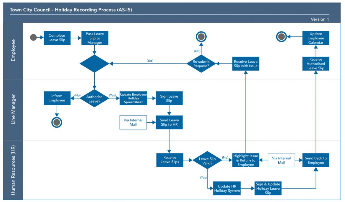 AS-IS process map