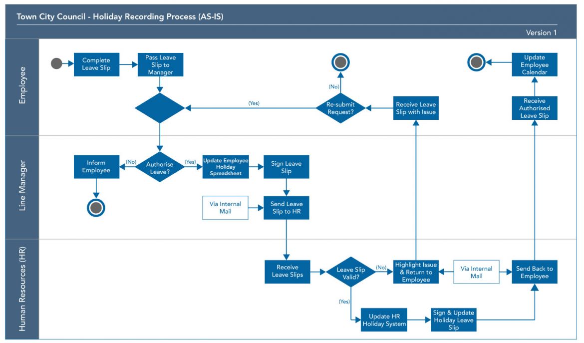 As Is Process Mapping Template