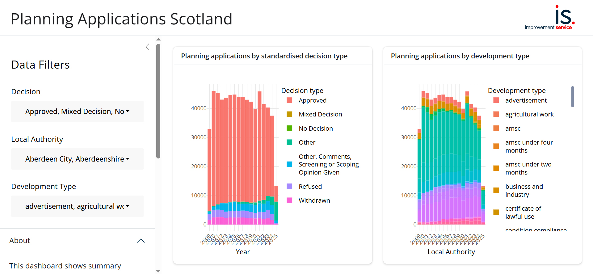 Image depicts the planning dashboard which has graphs of Planning applications by standardised decision type and graphs of Planning applications by development type.