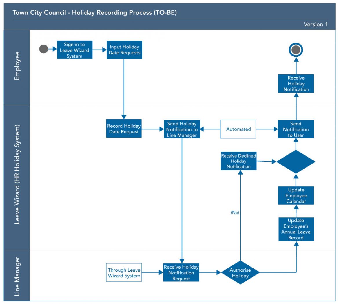 To-Be process map