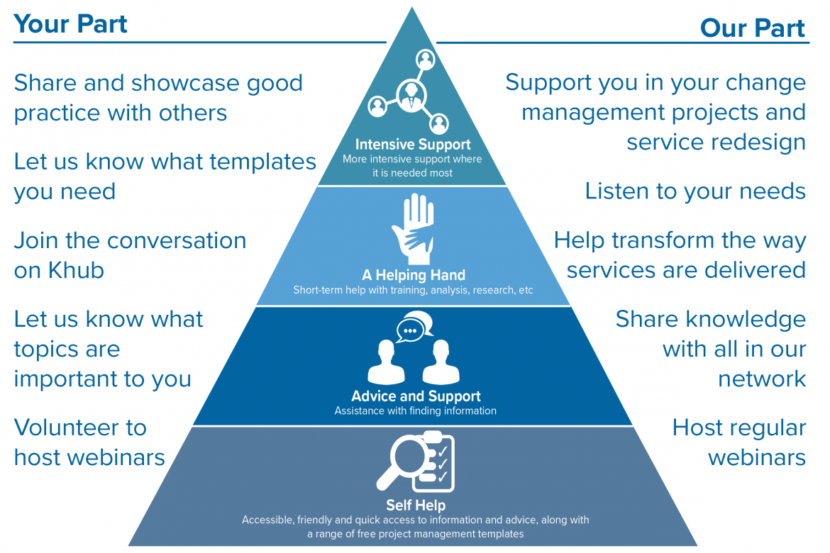 What the change management team offers