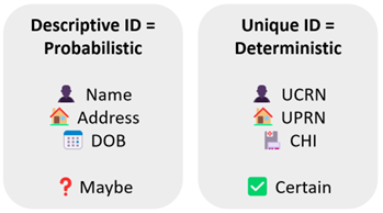 A simple graphic split into two rounded panels comparing types of identifiers. The left panel is labelled “Descriptive ID = Probabilistic” and lists “Name”, “Address”, and “DOB” with a question mark and the word “Maybe” underneath, indicating uncertainty. The right panel is labelled “Unique ID = Deterministic” and lists “UCRN”, “UPRN”, and “CHI” with a green tick and the word “Certain” underneath, indicating confidence. Icons accompany each item, including a person, a house, and a calendar on the left, and similar symbols on the right.