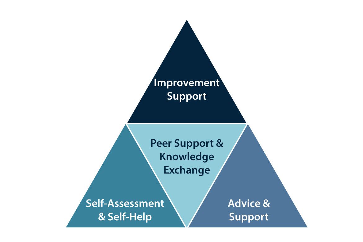 Support offered for local child poverty work: intensive support, peer support & knowledge exchange, self help, advice & support