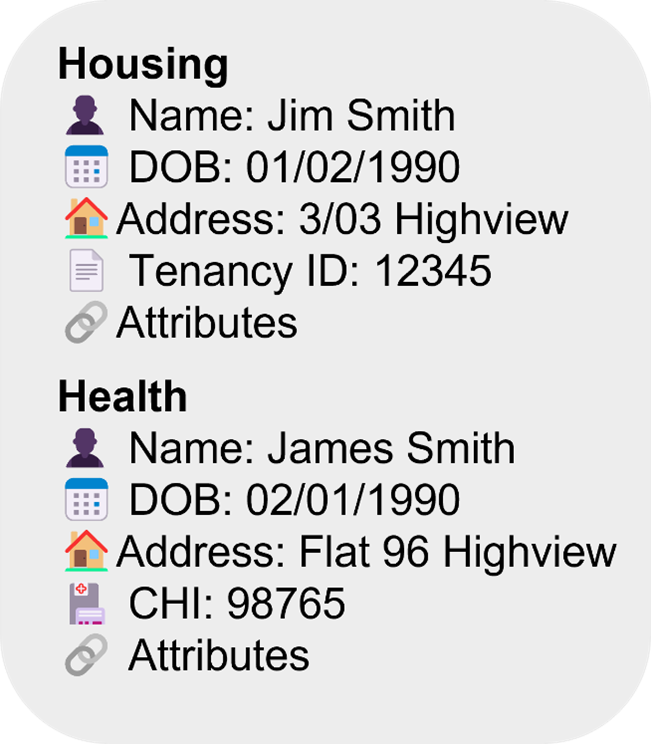 A rounded rectangular card with a light gray background displays two sections titled &ldquo;Housing&rdquo; and &ldquo;Health.&rdquo; Each section lists personal details with small icons beside each line.  Under &ldquo;Housing,&rdquo; the details are:  Name: Jim Smith DOB: 01/02/1990 Address: 3/03 Highview Tenancy ID: 12345 Attributes  Under &ldquo;Health,&rdquo; the details are:  Name: James Smith DOB: 02/01/1990 Address: Flat 96 Highview CHI: 98765 Attributes  The image appears to compare or link records from housing and health systems that may refer to the same person with slightly different details.