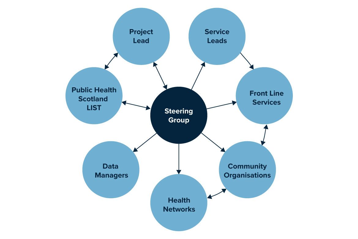 Stakeholders in the Dunoon Shaping Places for Wellbeing project