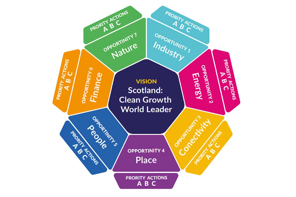 Seven economic opportunities for Scotland's transition to net zero: industry; energy; connectivity; place; people; finance; nature