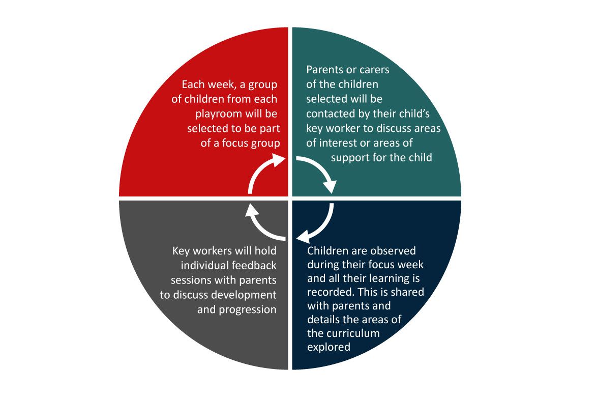 Diagram showing the planning in the moment process