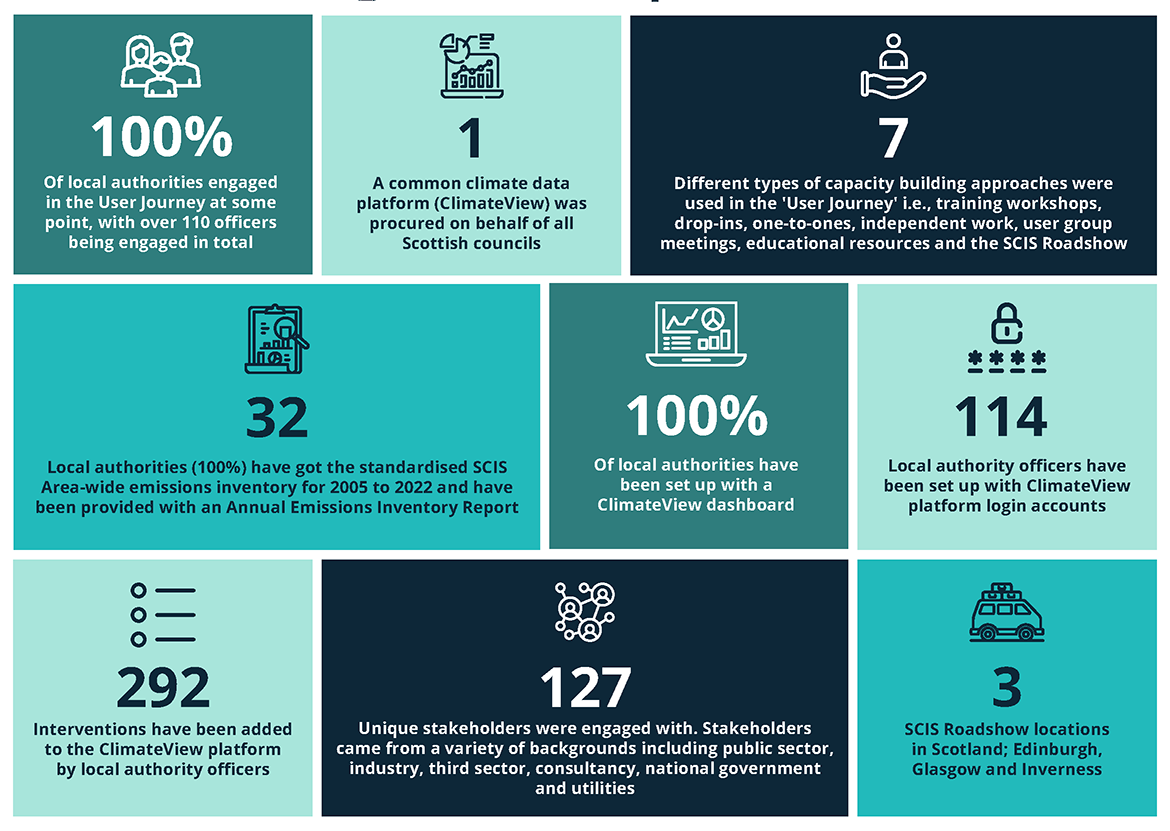 Infographic summarising the impact of the Scottish Climate Intelligence Service in 2024-25