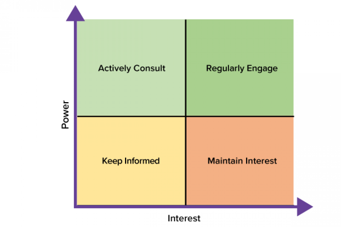 Power-interest grid