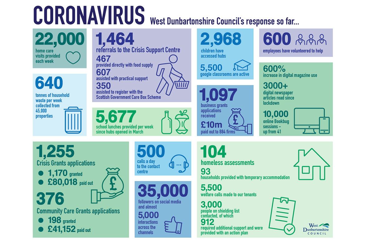 Statistics about West Dunbartonshire Council's COVID-19 response