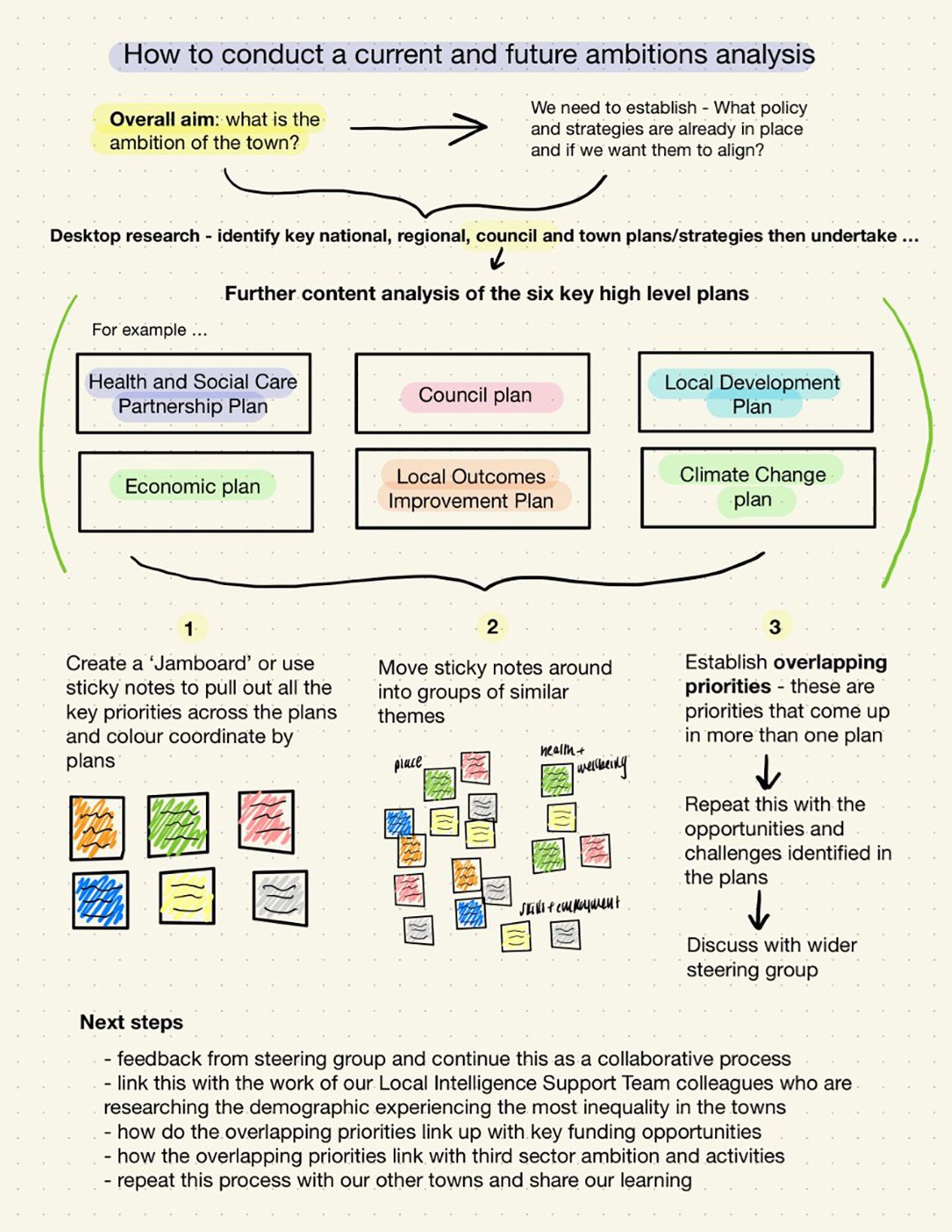 Guide on how to conduct a current and future ambitions analysis