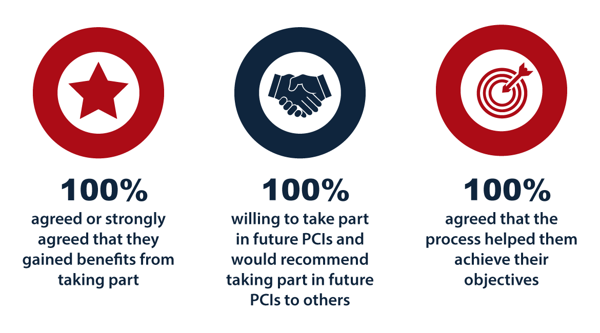 Key statistics from the evaluations of the PCI pilots. 100% agreed or strongly agreed that they gained benefits from taking part. 100% willing to take part in future PCIs and would recommend taking part in future PCIs to others.   100% agreed that the process helped them achieve their objectives.
