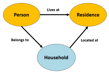 A simple relationship diagram on a light gray background shows three connected oval shapes labeled “Person,” “Residence,” and “Household.” “Person” is a yellow oval on the left. “Residence” is a yellow oval on the right. “Household” is a blue oval centered below them. Arrows connect the shapes with labels: An arrow from “Person” to “Residence” labeled “Lives at.” An arrow from “Person” to “Household” labeled “Belongs to.” An arrow from “Household” to “Residence” labeled “Located at.” The diagram illustrates relationships between a person, their household, and their residence.