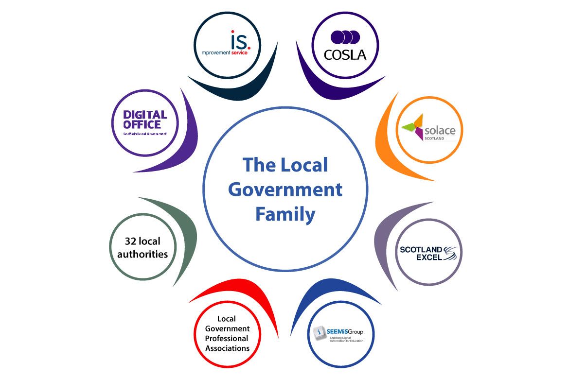 Diagram displaying the local government family, with 8 outer circles featuring the Improvement Service, COSLA, SOLACE, Scotland Excel , Seemis, local government professional associations, 32 local authoriries and Scottish Local Government Digital Office