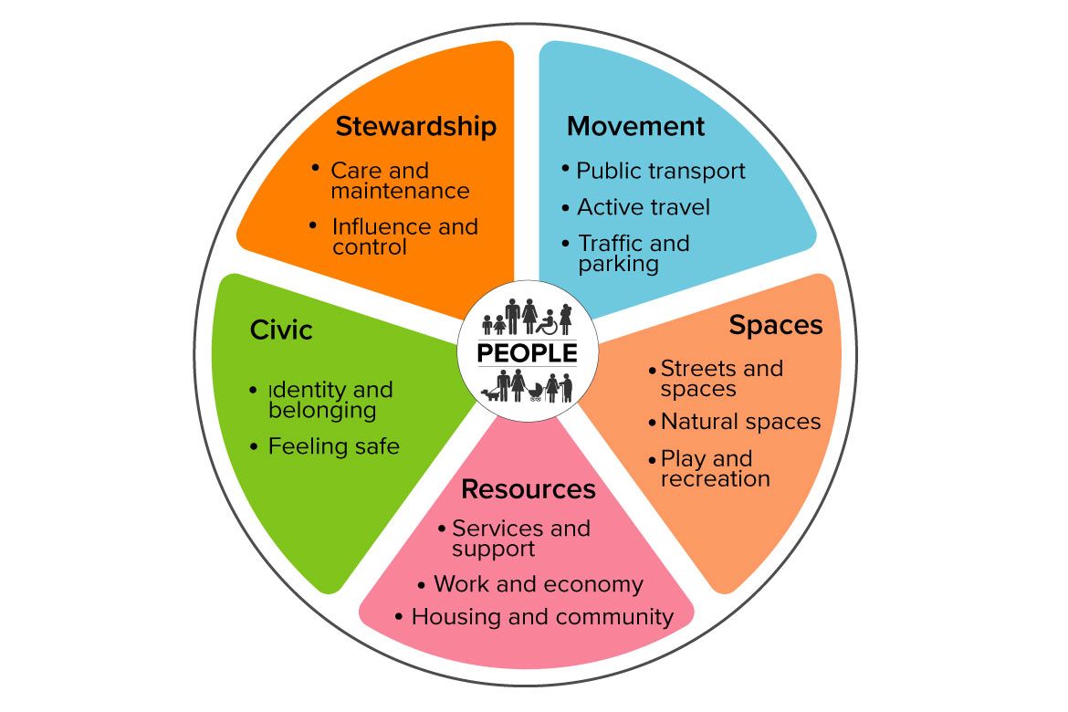 The Place and Wellbeing Outcomes