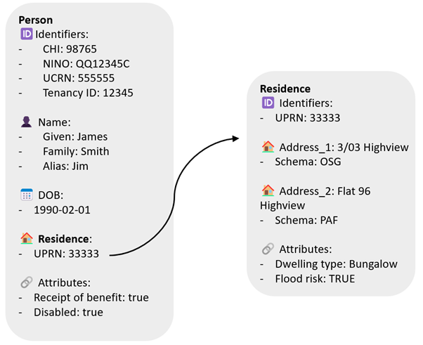 A diagram on a light gray background shows two rounded rectangular panels labeled “Person” and “Residence,” connected by a curved arrow pointing from the Person panel to the Residence panel. The “Person” panel on the left contains: Identifiers: CHI: 98765 NINO: QQ12345C UCRN: 555555 Tenancy ID: 12345 Name: Given: James Family: Smith Alias: Jim DOB: 1990-02-01 Residence: UPRN: 33333 Attributes: Receipt of benefit: true Disabled: true The “Residence” panel on the right contains: Identifiers: UPRN: 33333 Address_1: 3/03 Highview Schema: OSG Address_2: Flat 96 Highview Schema: PAF Attributes: Dwelling type: Bungalow Flood risk: TRUE Small icons appear beside headings such as identifiers, names, dates of birth, addresses, and attributes. The diagram illustrates linked person and residence records with multiple identifiers and address formats.