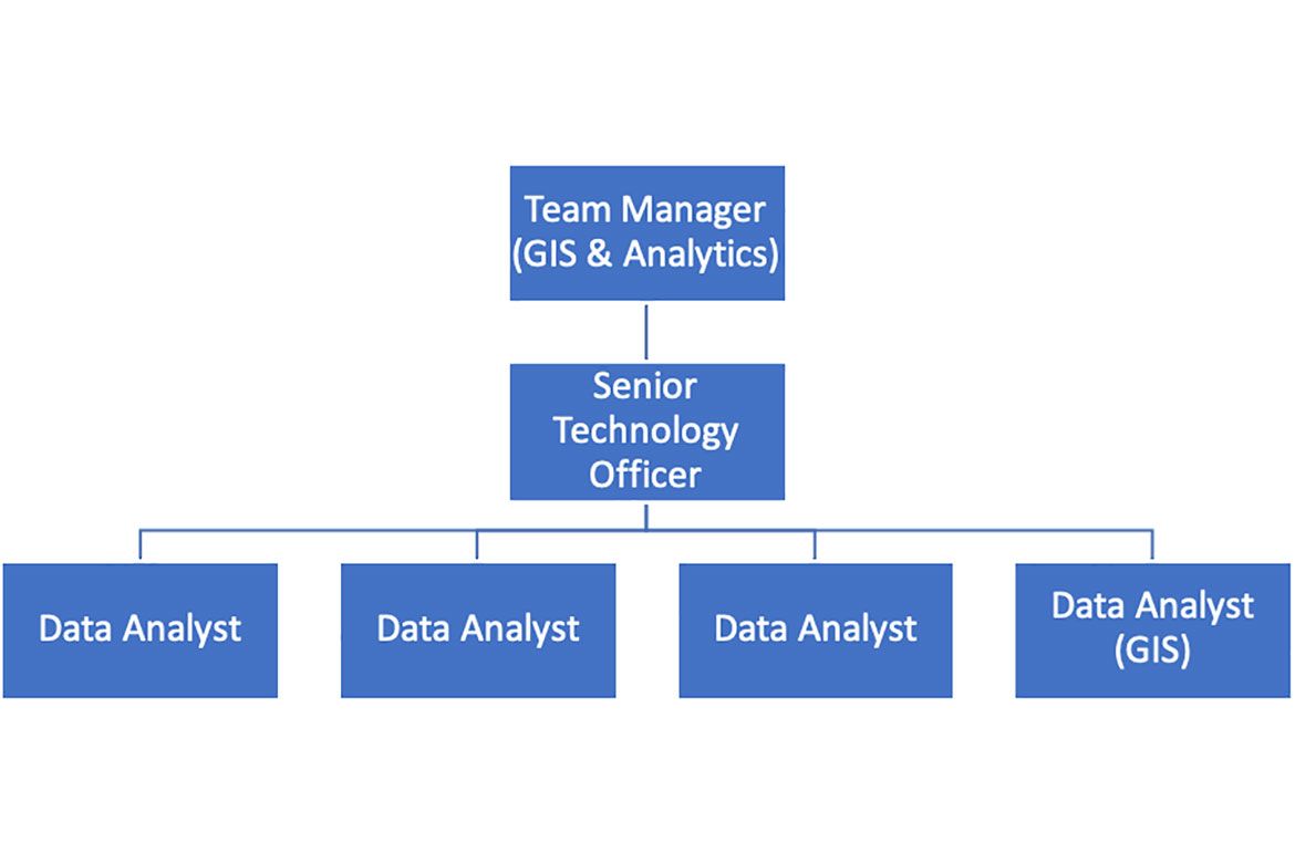 North Ayrshire Council GIS & Data Analytics Team structure