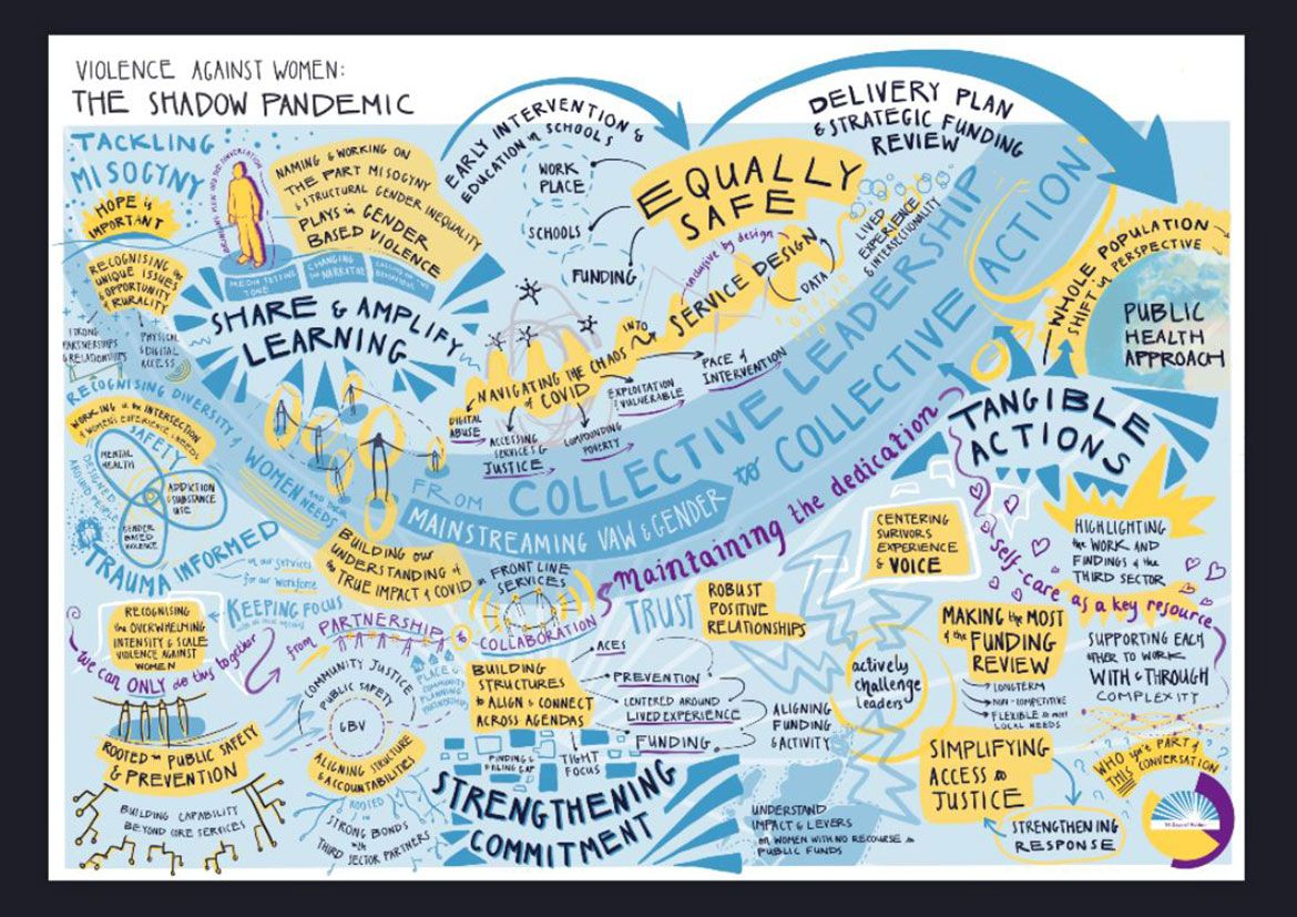 Graphic facilitation from 'Violence Against Women: The Shadow Pandemic – 2021 National Summit'