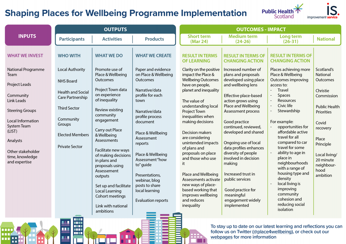 Shaping Places for Wellbeing Programme Implementation
