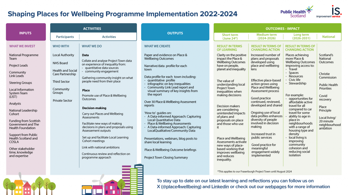 Shaping Places for Wellbeing in Ayr | Improvement Service