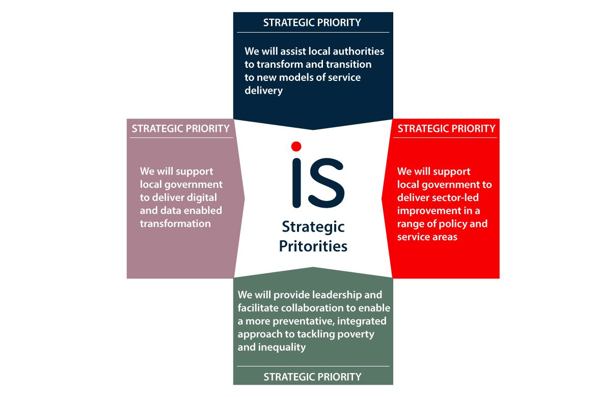 Diagram showing the four priorities of the Improvement Service for the span of the Strategic Framework. These priorities are described further in the text of the document.