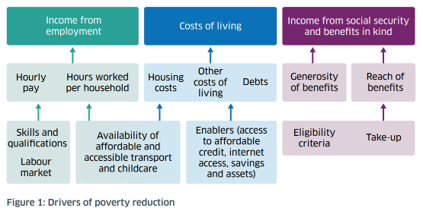 Diagram showing the three main drivers of poverty reduction: income from employment, costs of living, and income from social security and benefits in kind. Income from employment is influenced by hourly pay and hours worked per household, which are affected by skills and qualifications, the labour market, and the availability of affordable and accessible transport and childcare. Costs of living are influenced by housing costs, other living costs, and debts, with access to affordable credit, internet access, savings, and assets acting as enabling factors. Income from social security and benefits in kind is influenced by the generosity of benefits, eligibility criteria, benefit take-up, and reach of benefits.