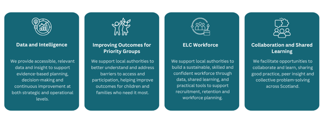 Alternative Text  Graphic showing four key areas of focus for the Early Learning and Childcare (ELC) team, displayed as four teal panels with white icons and text. Data and Intelligence &ndash; Provides accessible, relevant data and insight to support evidence-based planning, decision-making and continuous improvement at strategic and operational levels. Improving Outcomes for Priority Groups &ndash; Supports local authorities to understand and address barriers to access and participation, helping improve outcomes for children and families who need it most. ELC Workforce &ndash; Supports local authorities to build a sustainable, skilled and confident workforce through data, shared learning and practical tools for recruitment, retention and workforce planning. Collaboration and Shared Learning &ndash; Facilitates opportunities to collaborate and learn, sharing good practice, peer insight and collective problem-solving across Scotland.