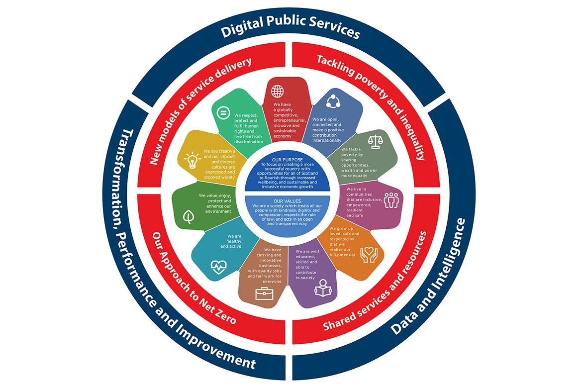 circular diagram showing four IS priorities in relation to the national performance framework published by the Scottish Government. The outer circle displays the three IS teams, Transformation, Performance and Improvement; Digital Public Services and Data and Intelligence, involved in delivering to the priorities