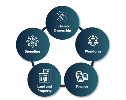 Circular diagram illustrating the five pillars of Community Wealth Building. The pillars are Inclusive Ownership, Workforce, Finance, Land and Property, and Spending. Each pillar is shown as a connected circle arranged around a ring to represent an integrated approach to building and retaining wealth within local communities.