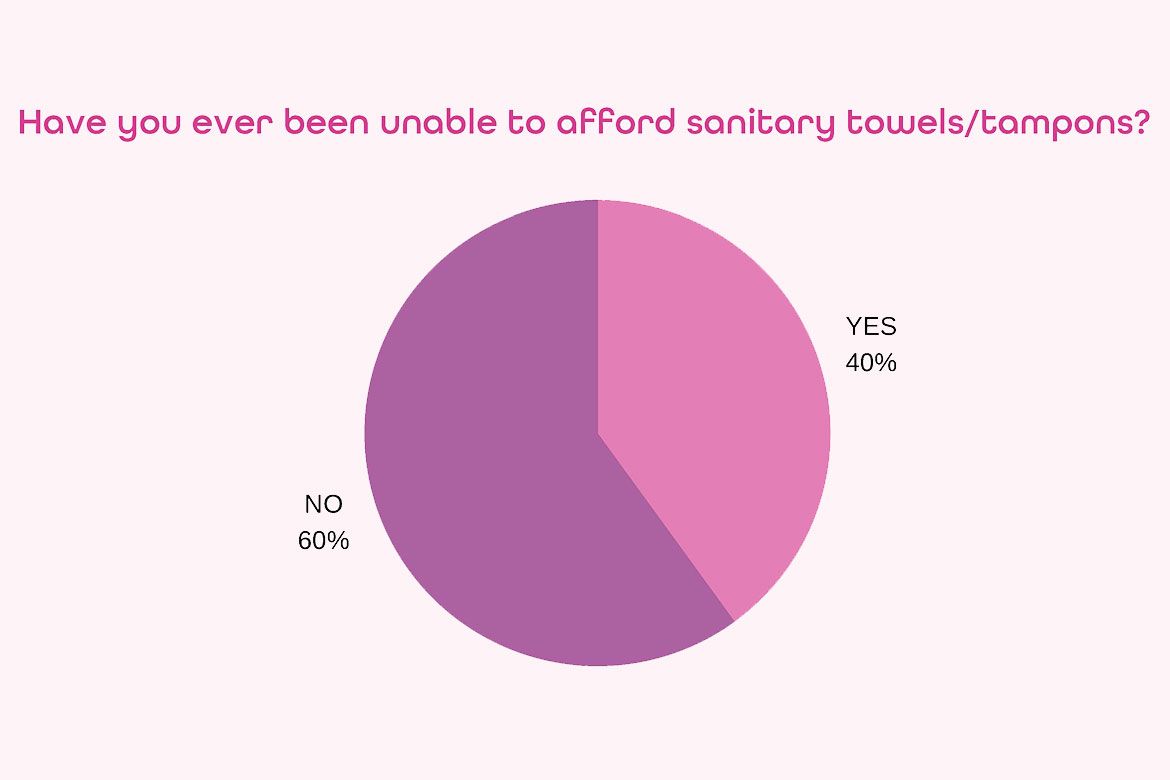 Chart showing percentage of women in Angus who can afford sanitary products
