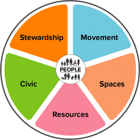 The Places and Wellbeing Outcomes