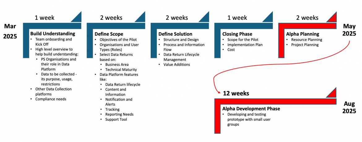 High-level discovery timeline for the development of the prototype and alpha phase of the local government data platform.