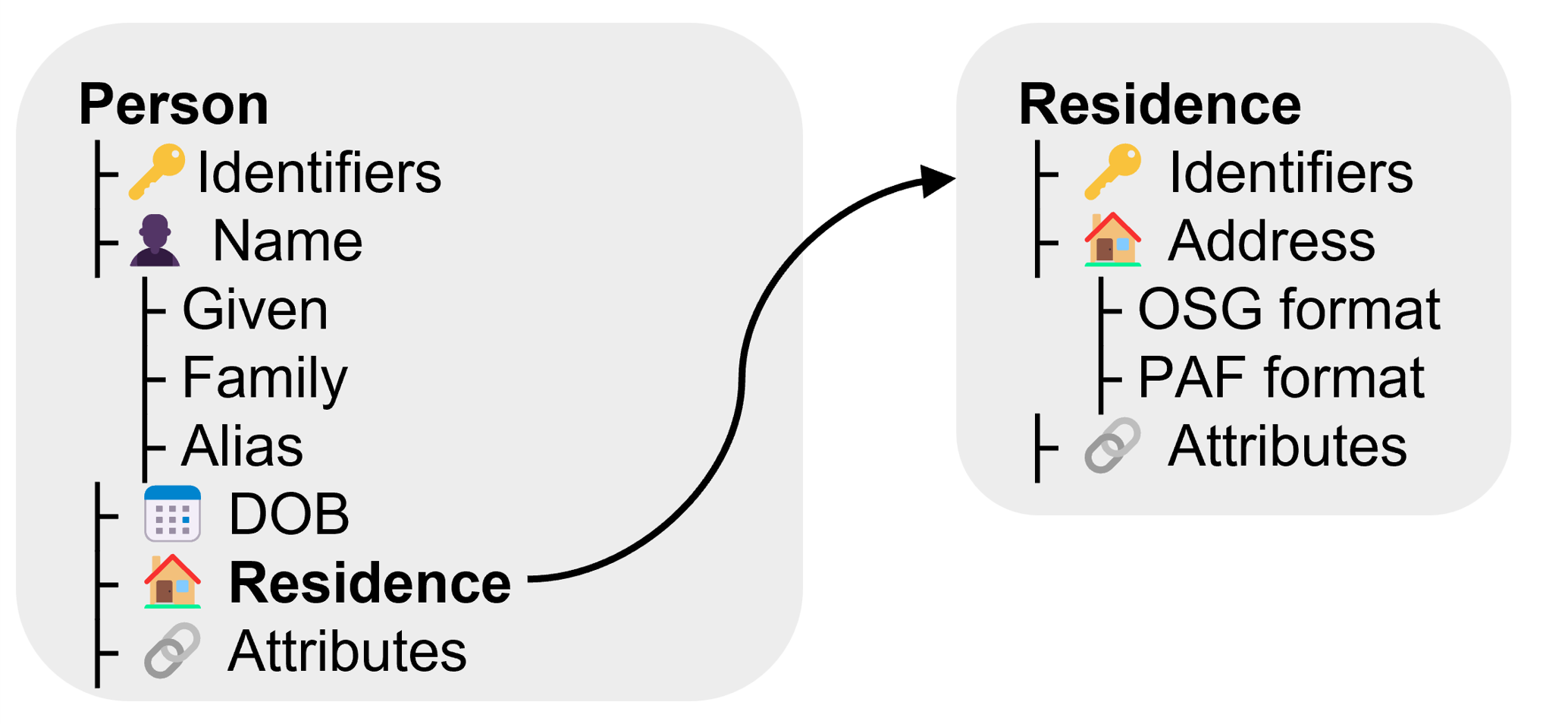 Example of a structured data model showing a Person entity linked to a Residence entity. The Person entity contains identifiers, name components, date of birth, residence, and attributes. The Residence entity contains identifiers, address representations and attributes.