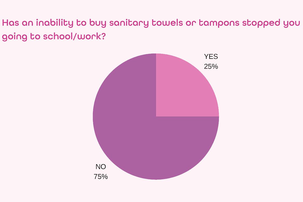 Chart showing percentage of women in Angus who have missed school or work due to their period