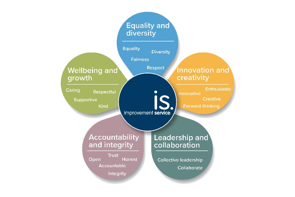 Improvement Service values