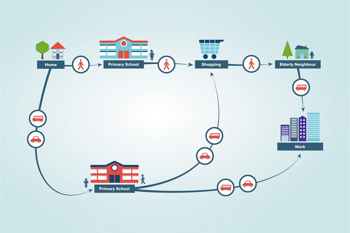 Diagram that shows how school location affects travel and activity choices