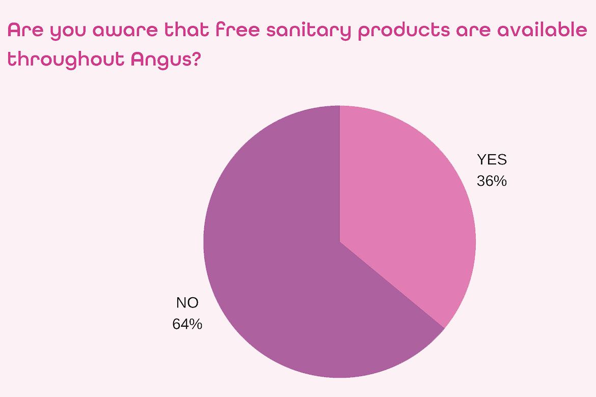 Chart showing percentage of women in Angus who are aware of free period products