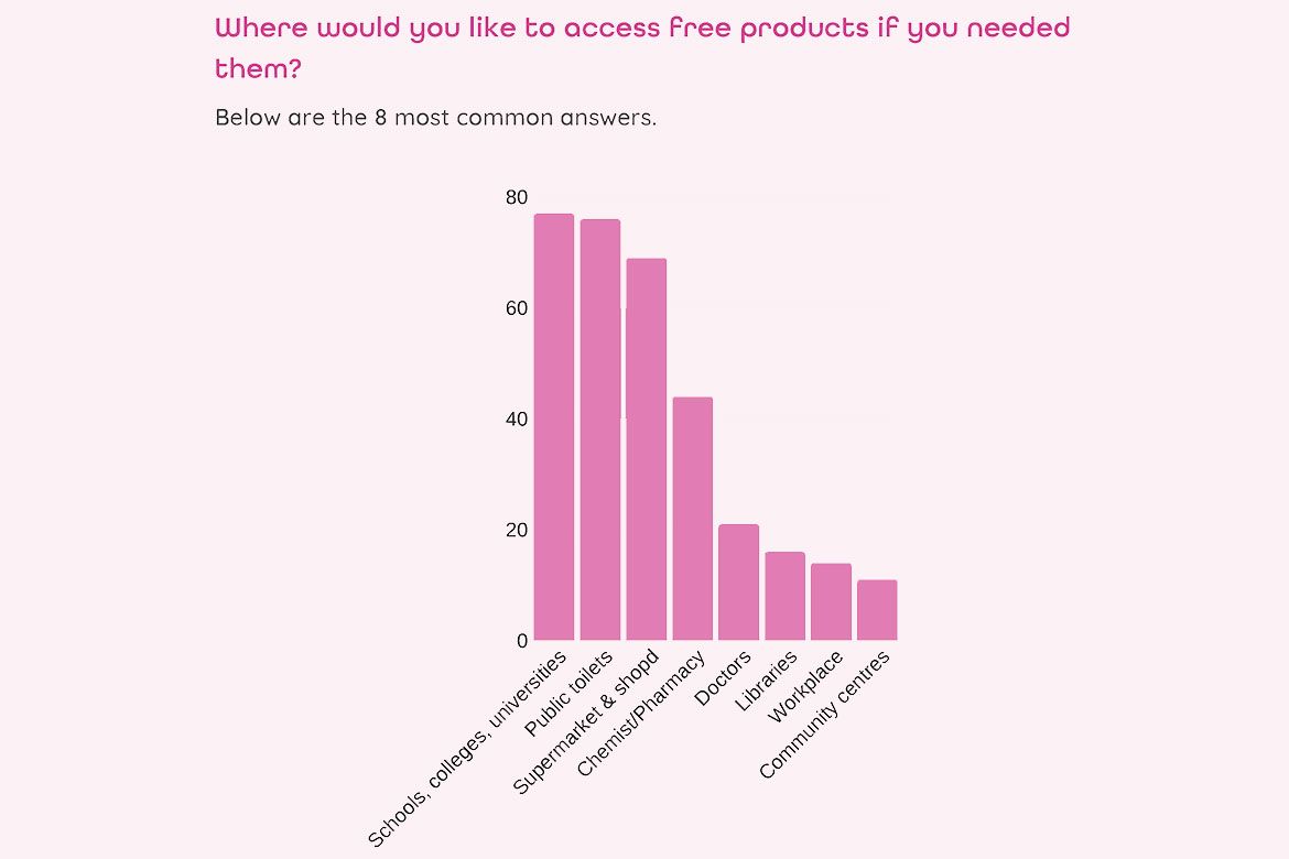 Places where women in Angus expect to find free period products