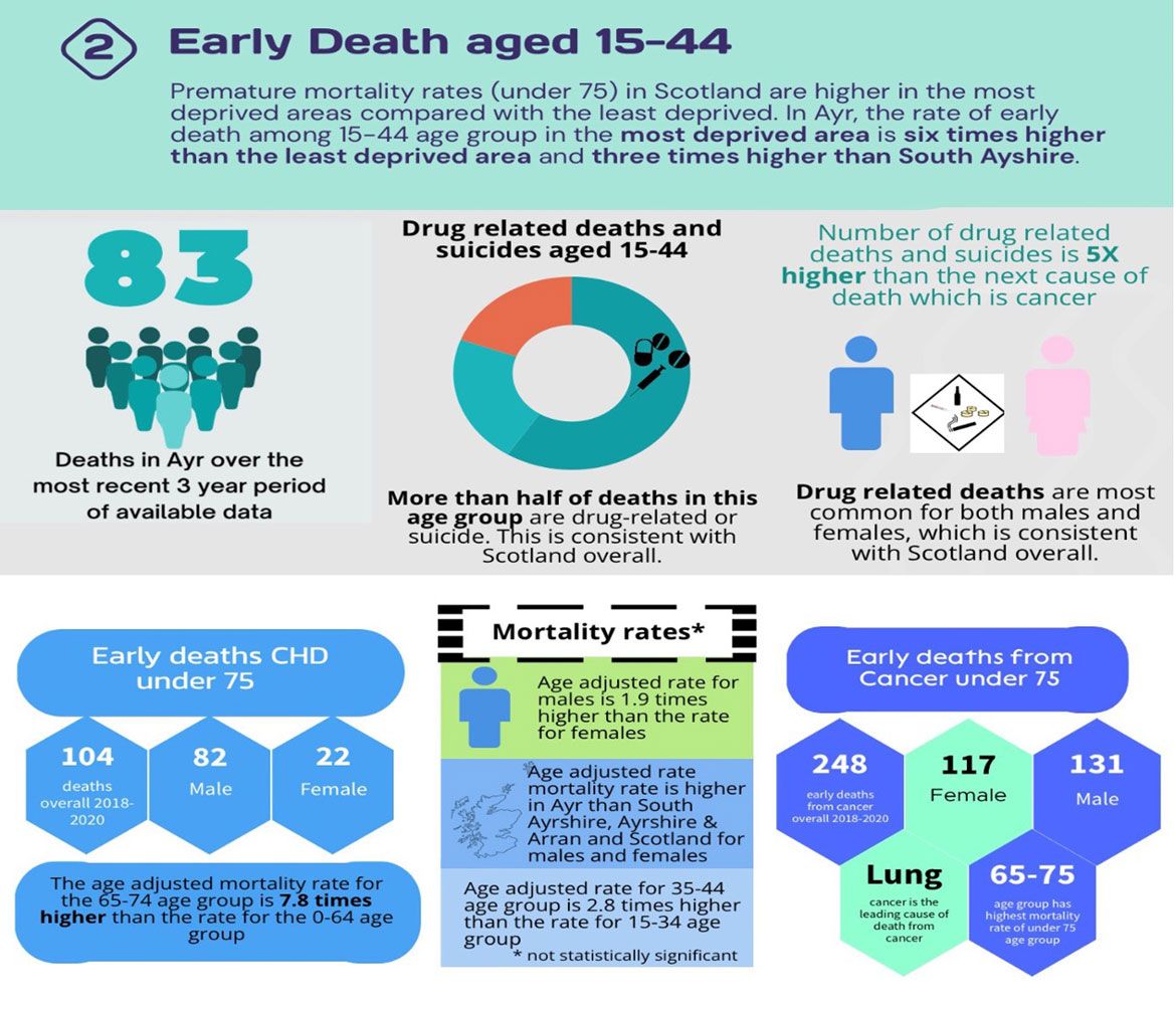 Infographic on premature mortality rates in Ayr.