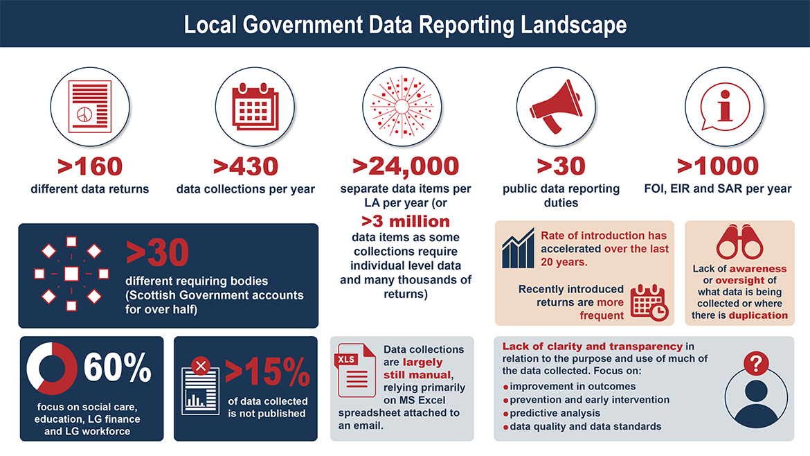 Infographic containing high-level facts about the local government data reporting landscape