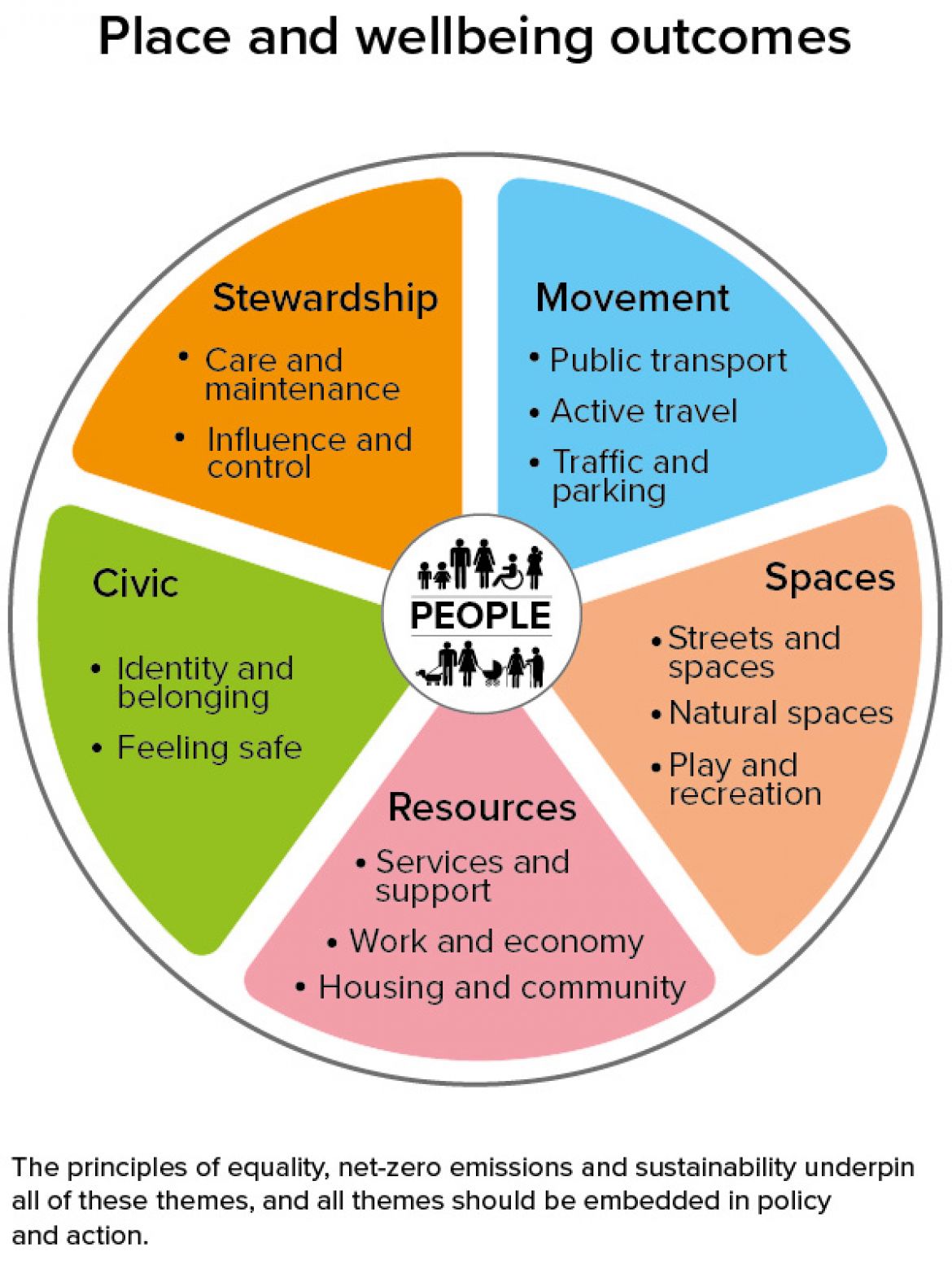Place and wellbeing outcomes: movement, space, resources, civic, stewardship