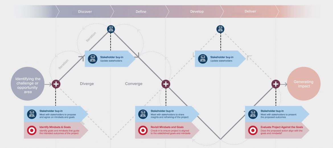 Diagram of the service design model highlighting key points where stakeholder input should be sought and goals/mindets revisited