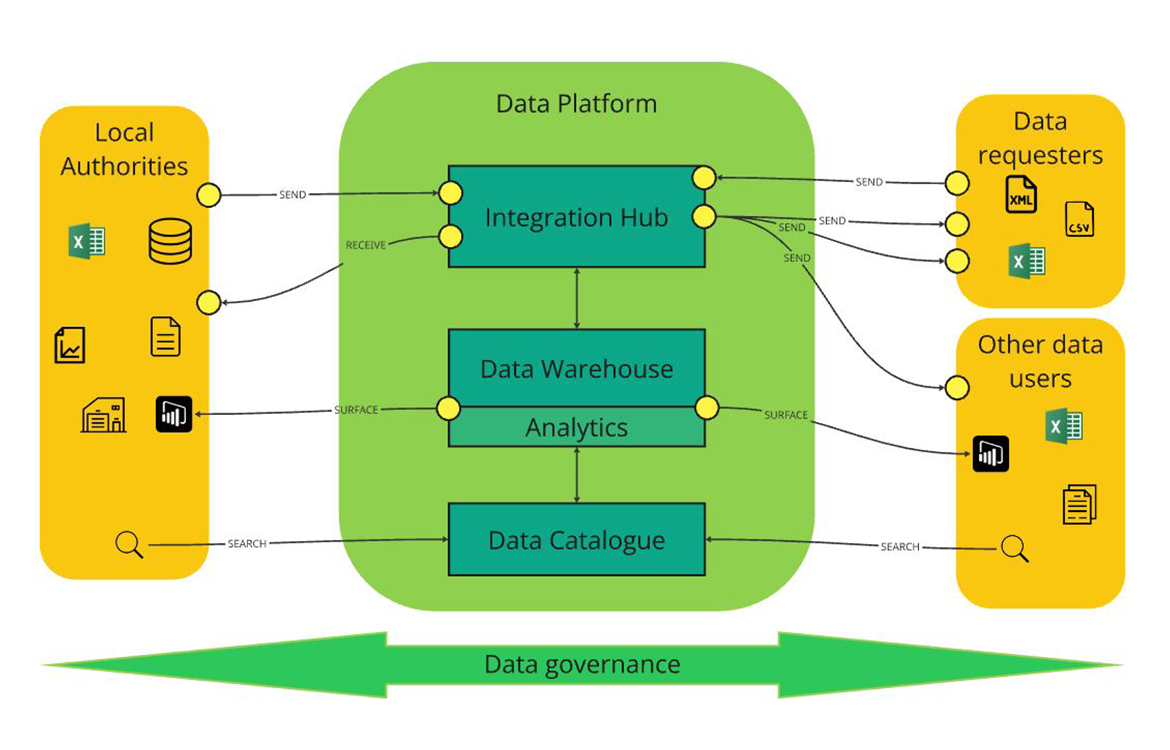 A high-level representation of the future local government data platform’s architecture, showing the data flowing from local authorities to data requesters and other users, via a central data platform, underpinned by a governance strand.