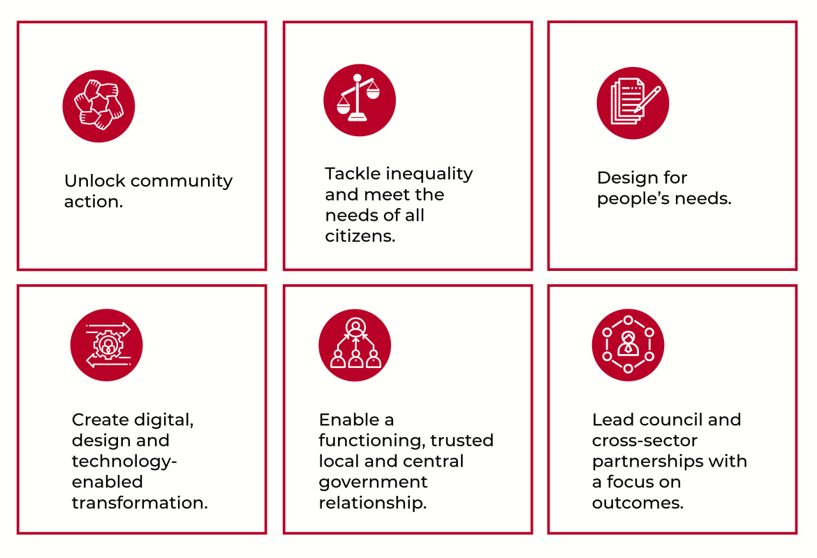 Six red-and-white illustrated icons, each paired with a text statement about local government transformation six key anchors. Top row: ‘Unlock community action’; ‘Tackle inequality and meet the needs of all citizens’; ‘Design for people’s needs.’ Bottom row: ‘Create digital, design and technology-enabled transformation’; ‘Enable a functioning, trusted local and central government relationship’; ‘Lead council and cross-sector partnerships with a focus on outcomes.’