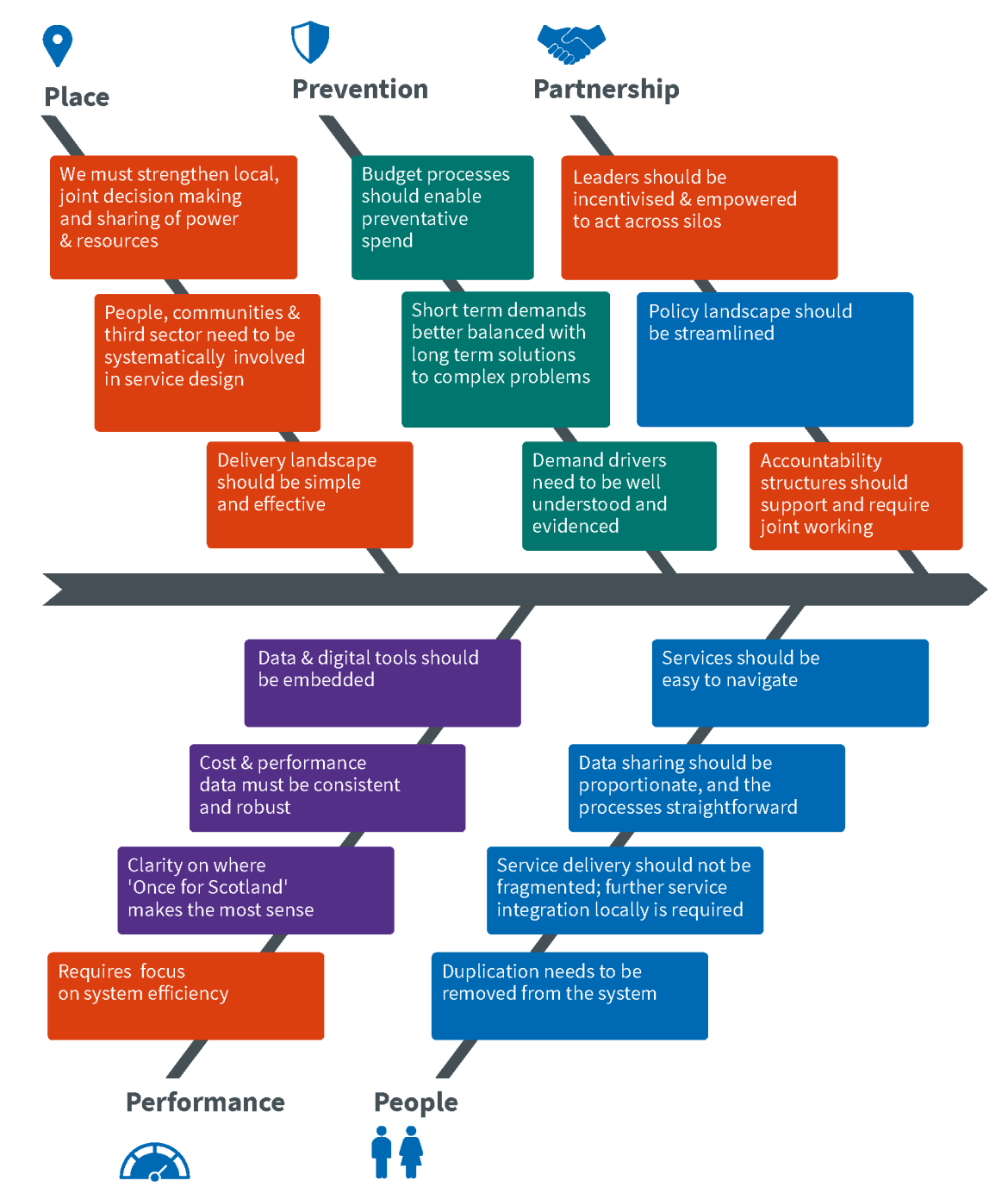 'Root Cause Analysis: What needs to happen to enable systematic change' - diagram from Scotland’s Public Service Reform Strategy — Delivering for Scotland