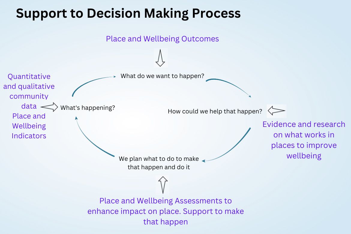 The decision-making process of the Shaping Places for Wellbeing Programme