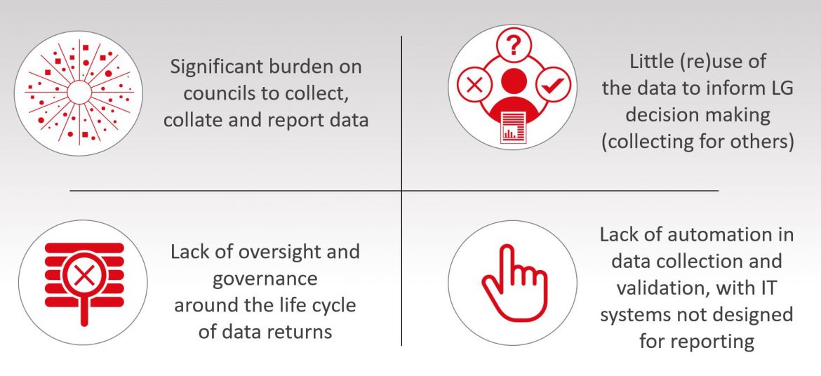 The image summarises the current local government data reporting landscape. Main issues are: A significant burden on local authorities to collect, collate and report data. A lack of oversight and governance around the lifecycle of data returns. Little re-use of the data collected, to inform local government decision-making. A lack of automation in the collection process, partly due to IT systems not designed for data reporting.