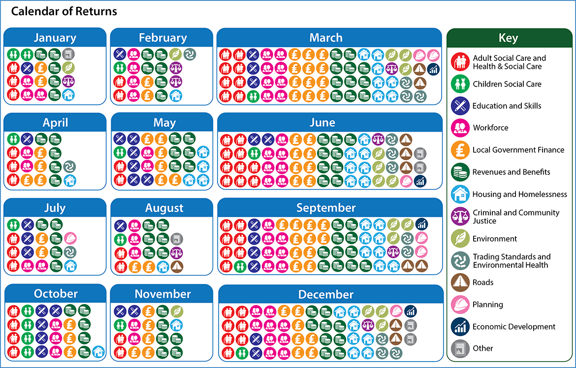 Calendar of data returns, which shows when data returns are due throughout the year. Busiest months are March, June, September and December, mainly due to some returns being collected quarterly.