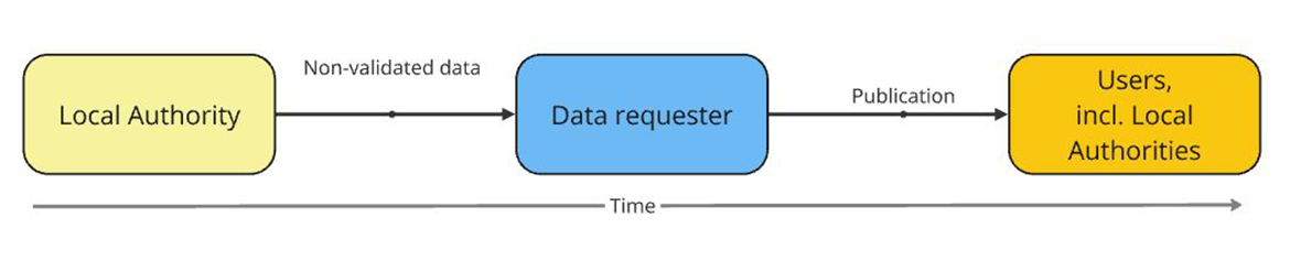 Diagram shows how the data currently flows from local authorities to data requesters who then publish it back for end users (including local authorities themselves). This causes delay between the moment when the data is collected and when it becomes useable locally.